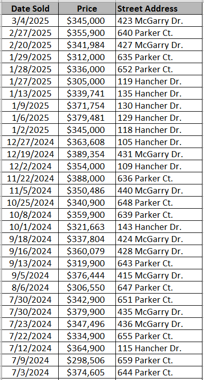 Recently sold homes in Lyden Village by Mungo Homes - courtesy of Horry County Land Records.