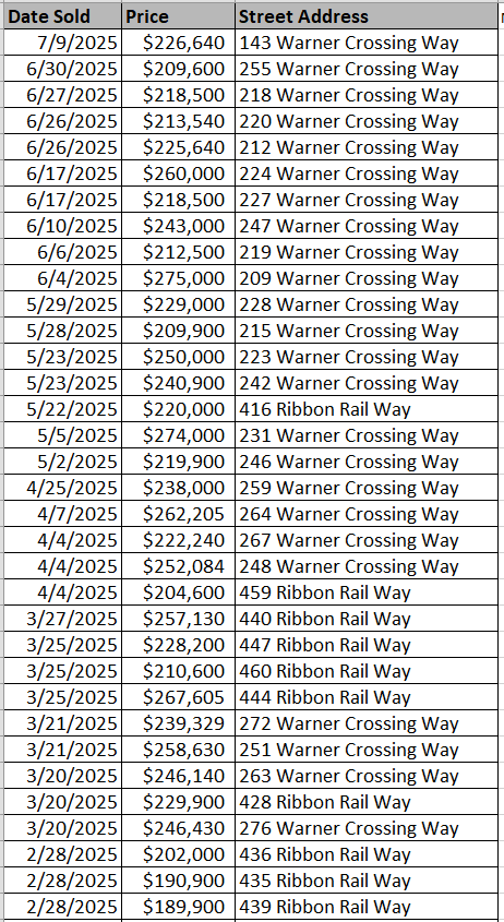 List of homes sold in Warner Crossing by Lennar - data courtesy of Horry County Land Records