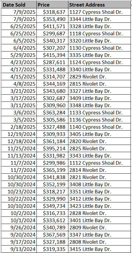 Rivertown Row North recently sold homes by Beverly Homes - data courtesy Horry County Land Records