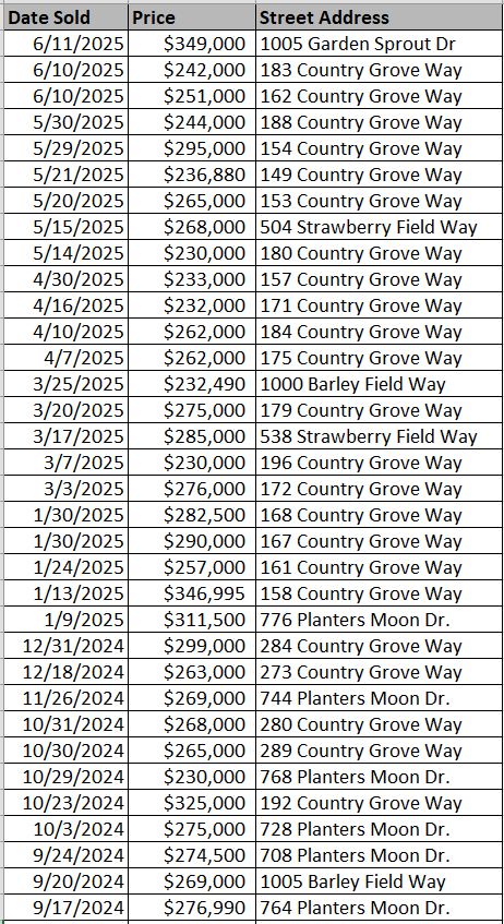 Recently sold homes in Jordanville Farms by D. R. Horton - data courtesy Horry County Land Records