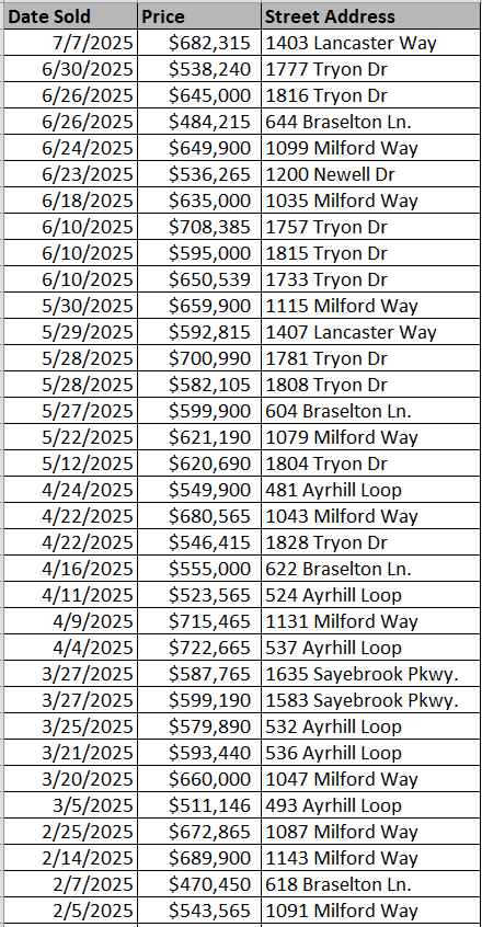 Recently sold homes in Sayebrook - data courtesy of Horry County Land Records