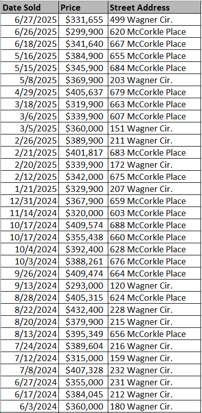 Homes recently sold in Sessions Point by Mungo Homes - data courtesy of Horry County Land Records