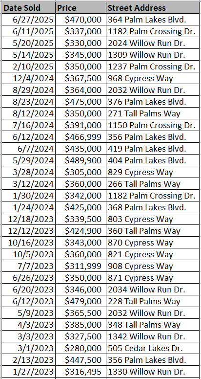 Palm Lakes Plantation recently sold homes - data courtesy Horry County Land Records