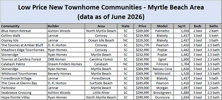 Lowest priced new townhome communities in the Myrtle Beach area as of June 2026