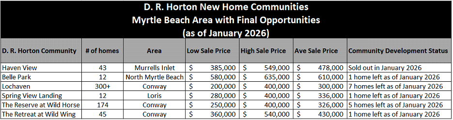 D. R. Horton Communities in the Myrtle Beach area with Final Opportunities