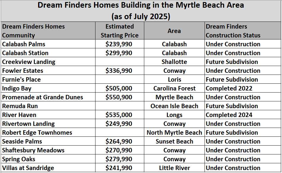Dream Finders Building on the Myrtle Beach area