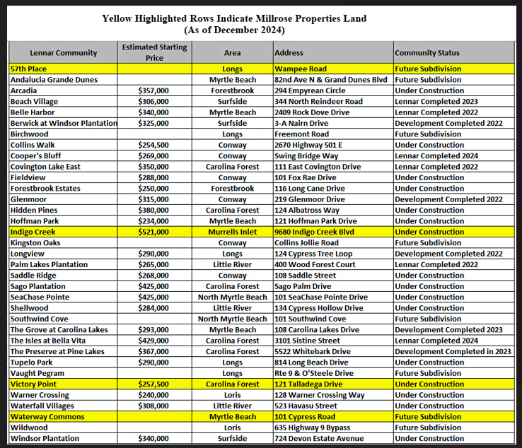 Millrose Properties and Lennar