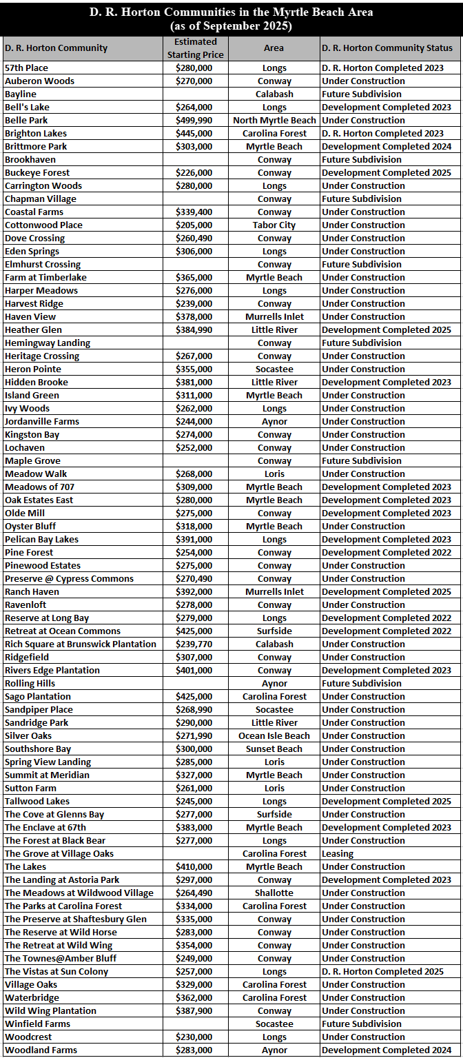 D. R. Horton communities in the Myrtle Beach area as of September 2025