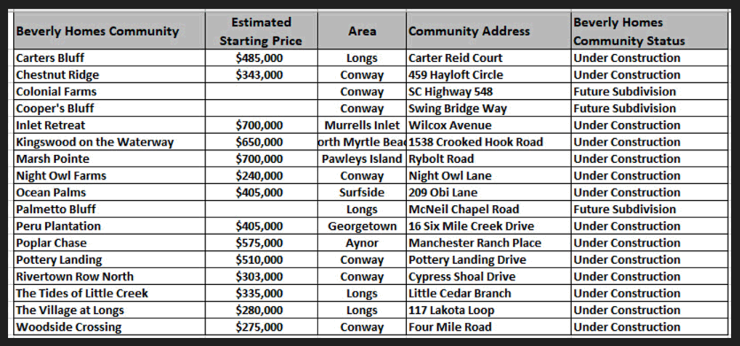 Beverly Homes Communities as of December 2024