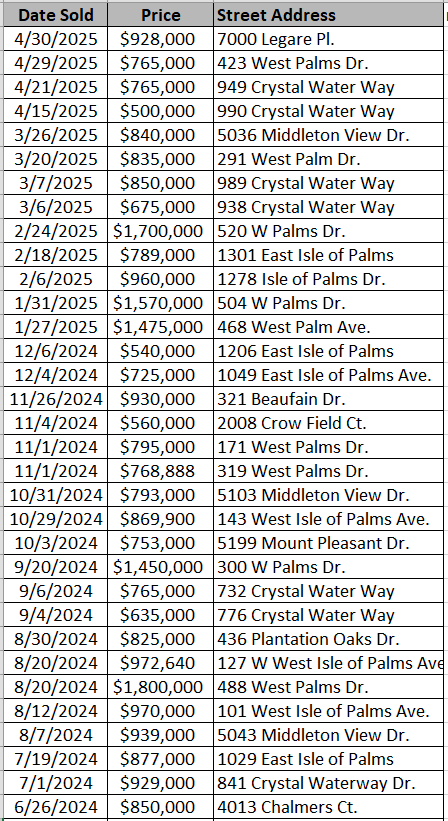 List of Waterway Palms Plantation homes recently sold - data courtesy of Horry County Land Records