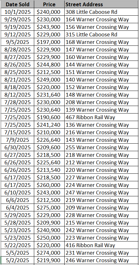 List of homes sold in Warner Crossing by Lennar - data courtesy of Horry County Land Records