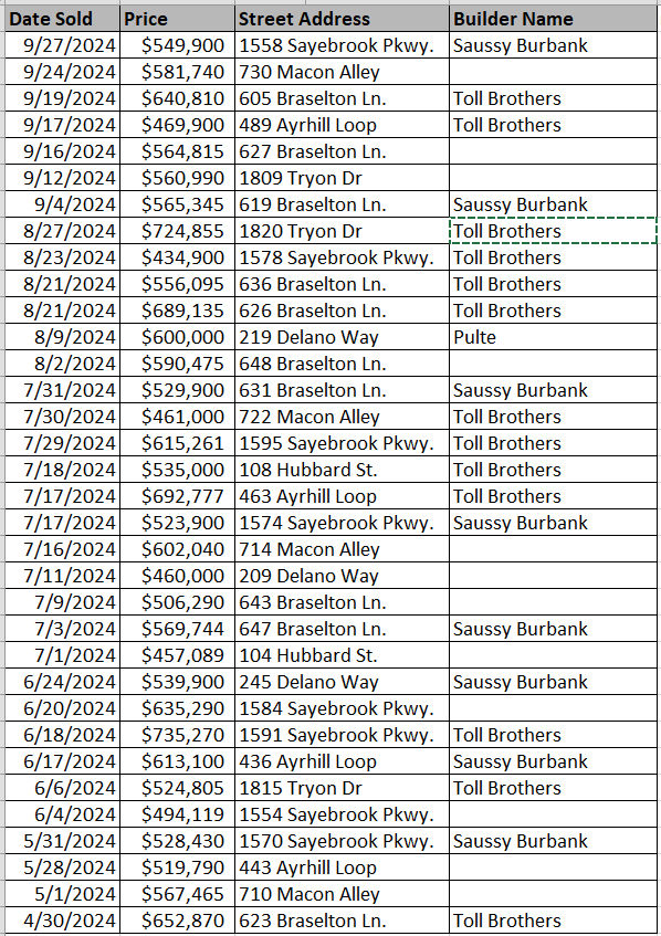 Recently sold homes in Sayebrook - data courtesy of Horry County Land Records