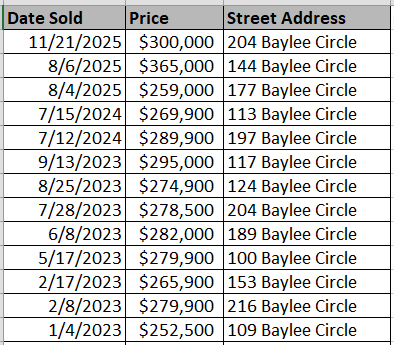 Homes sold recently in Baylee Estates - data courtesy of Horry Coiunty - Land Records